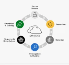 Microsoft Defender for Office 365 (Plan 1)