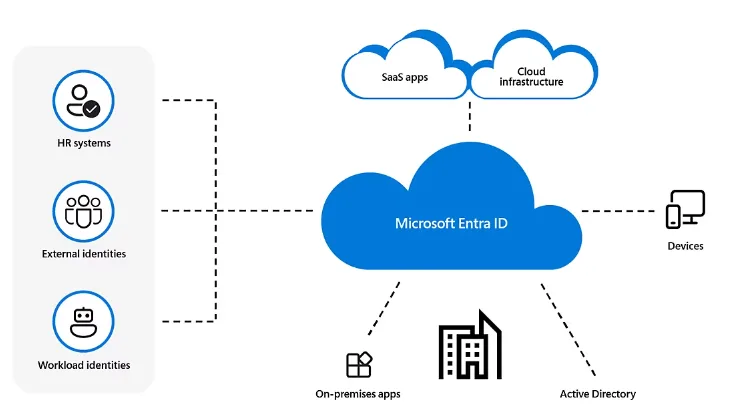 Microsoft Entra ID P2